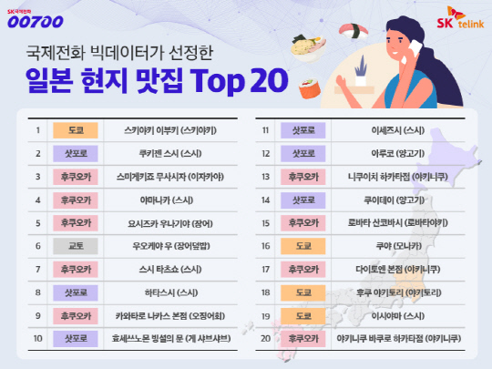 국제전화 빅데이터 일본 현지 맛집 톱20 인포그래픽. SK텔링크 제공